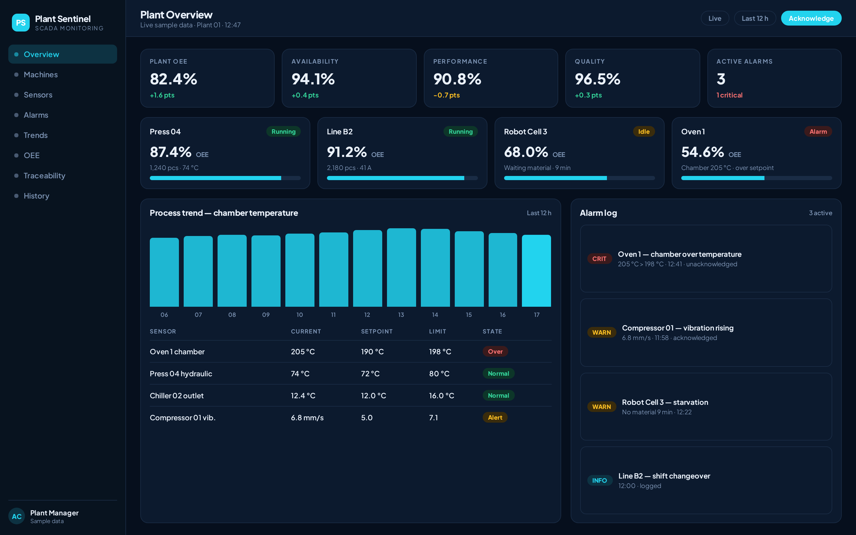 Plant Sentinel industrial sensor monitoring application