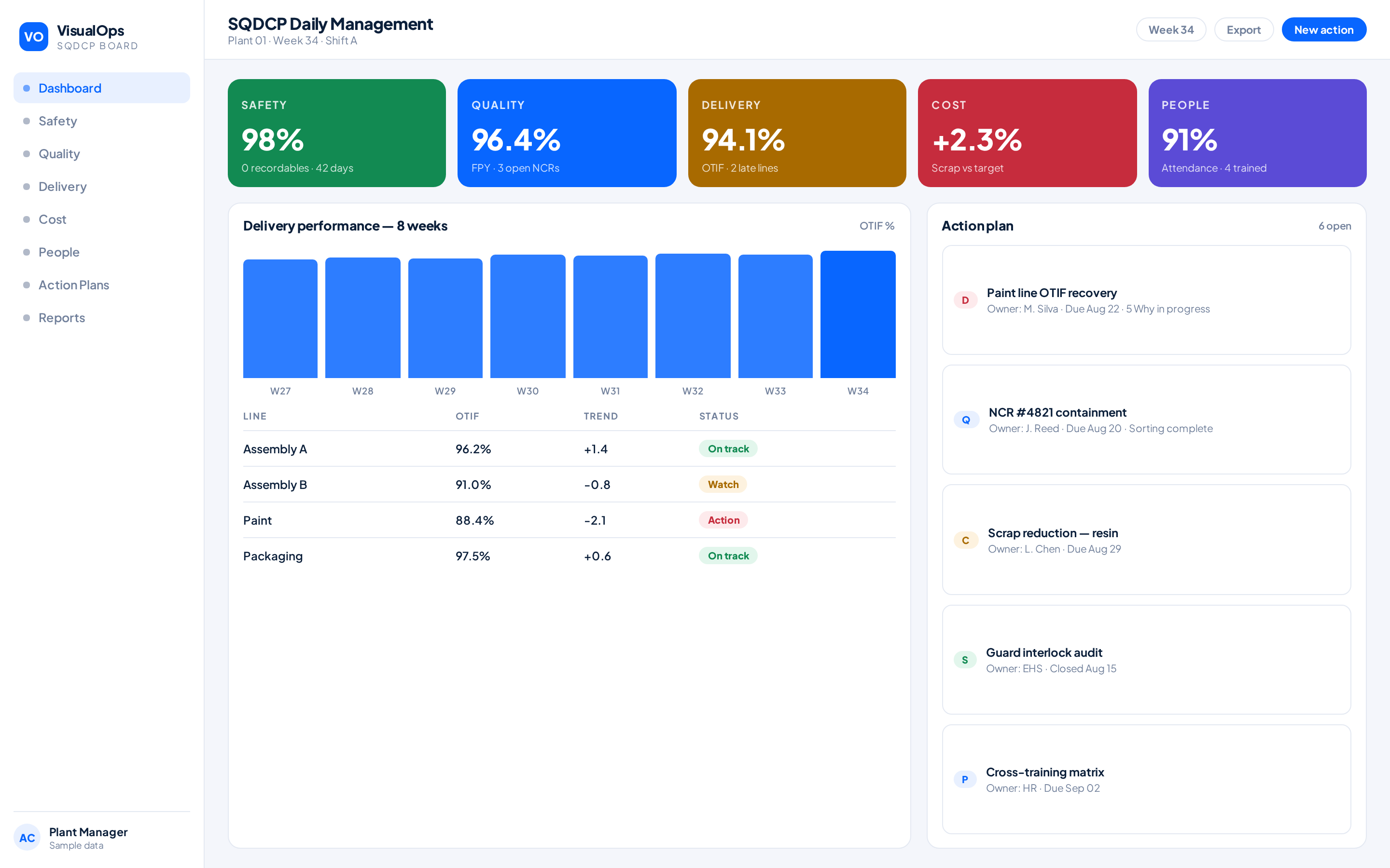 VisualOps industrial SQDCP dashboard